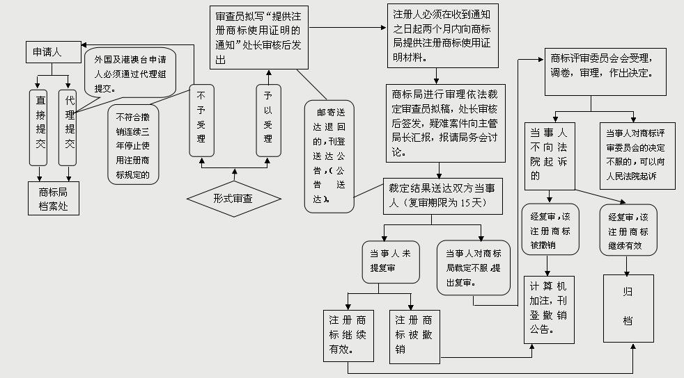 商标续展注册的期限是多久？